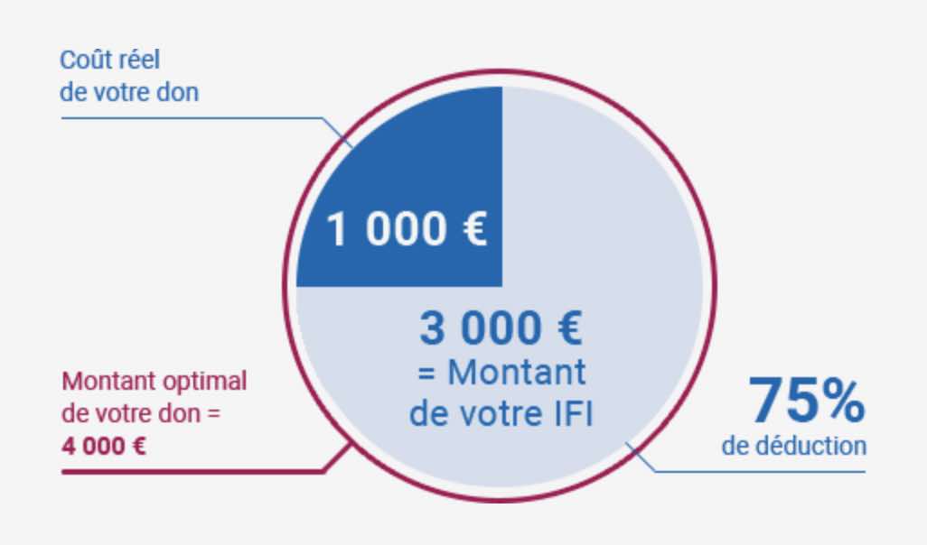 avantages-fiscaux-impots-fortune